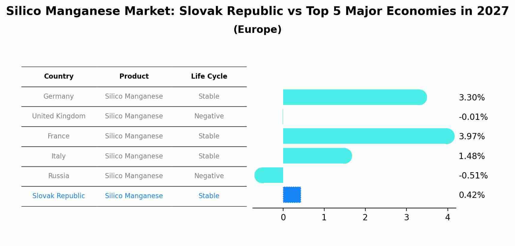 Silico Manganese Market: Slovak Republic vs Top 5 Major Economies in 2027 (Europe)