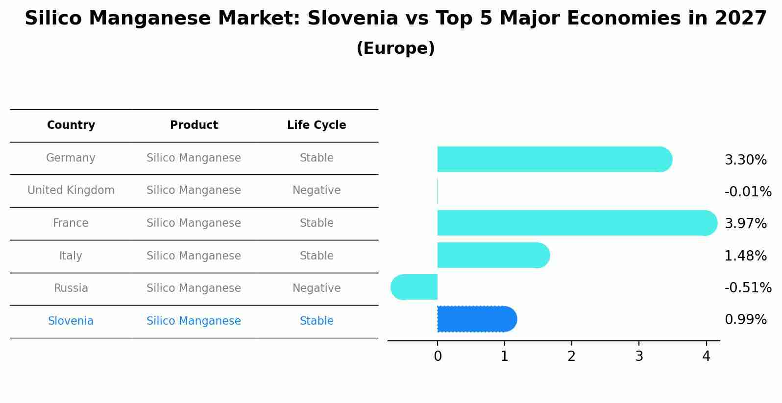 Silico Manganese Market: Slovenia vs Top 5 Major Economies in 2027 (Europe)