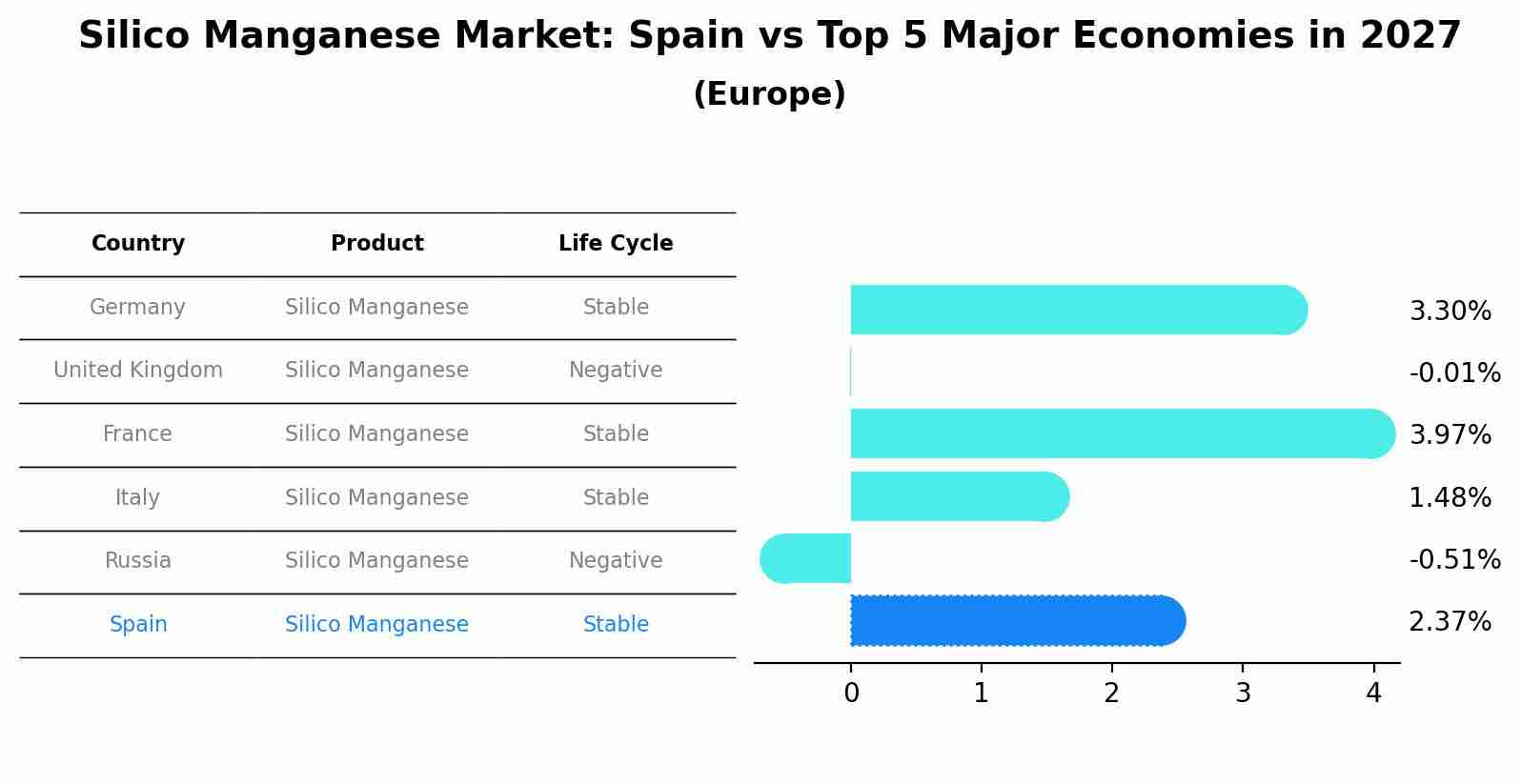 Silico Manganese Market: Spain vs Top 5 Major Economies in 2027 (Europe)