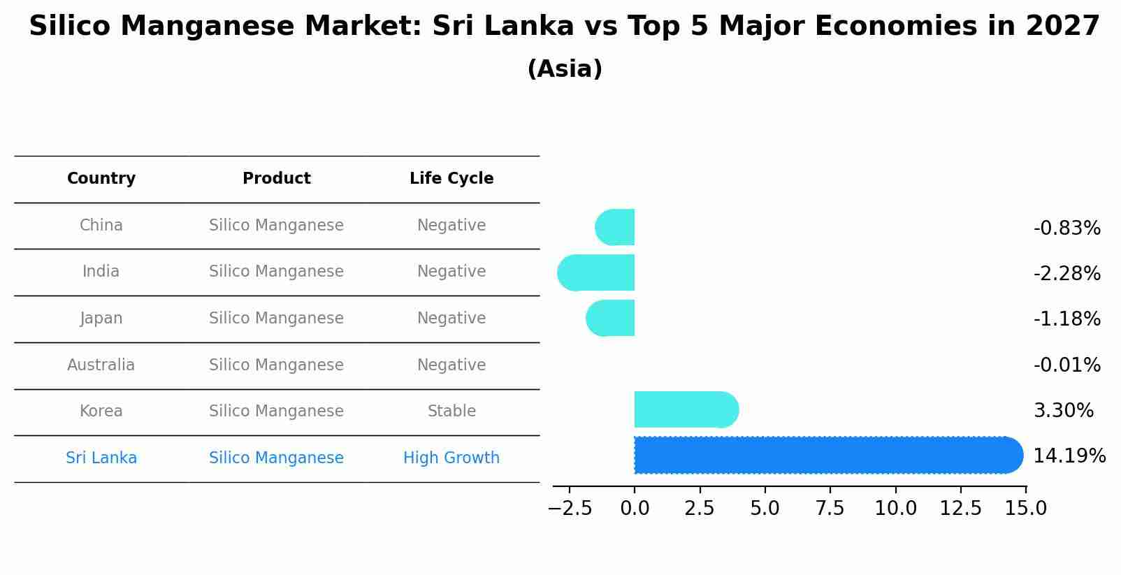 Silico Manganese Market: Sri Lanka vs Top 5 Major Economies in 2027 (Asia)