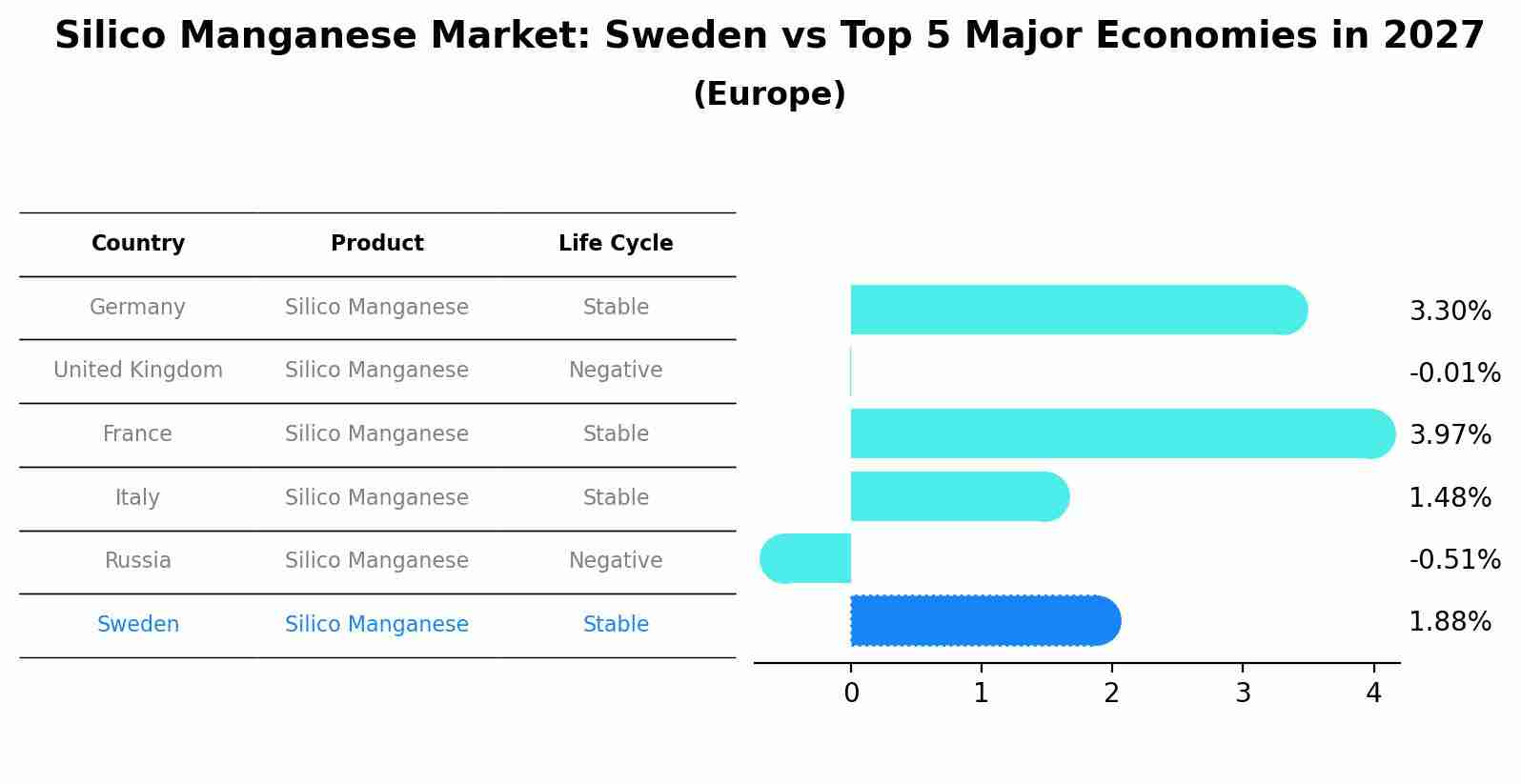 Silico Manganese Market: Sweden vs Top 5 Major Economies in 2027 (Europe)