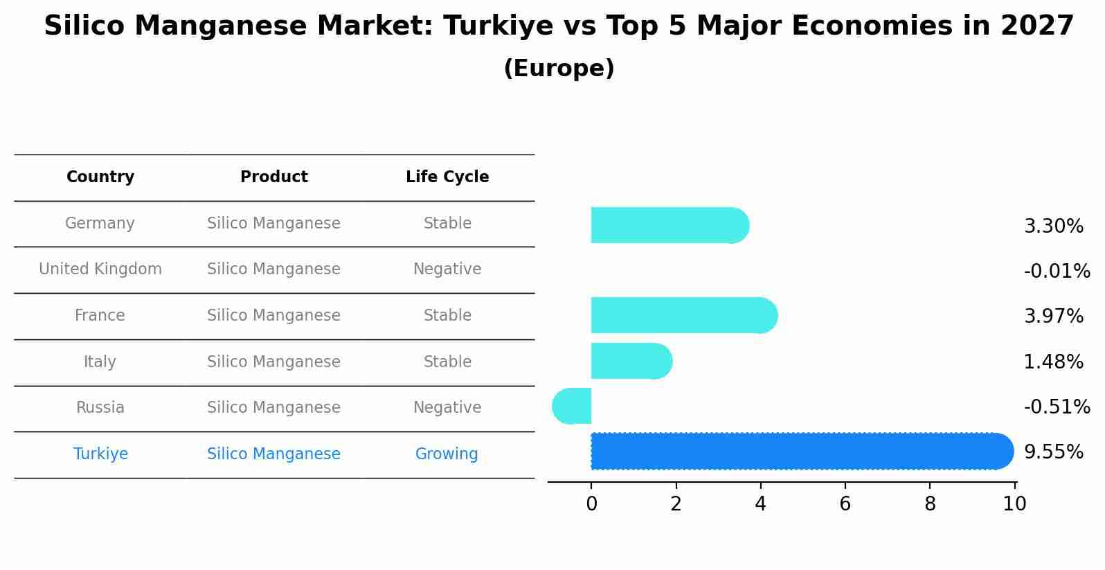 Silico Manganese Market: Turkiye vs Top 5 Major Economies in 2027 (Europe)