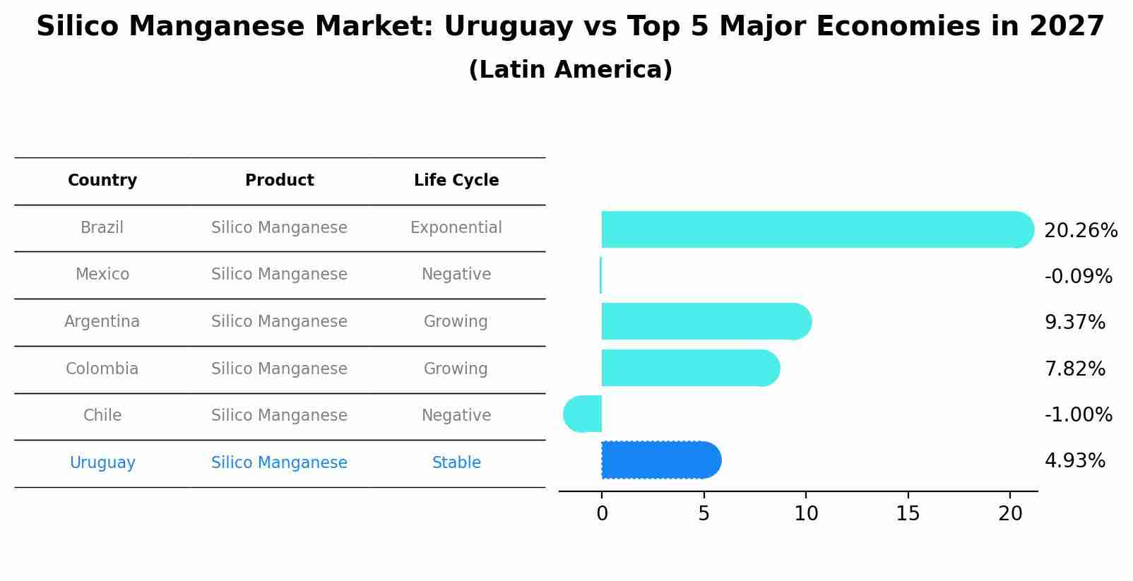 Silico Manganese Market: Uruguay vs Top 5 Major Economies in 2027 (Latin America)