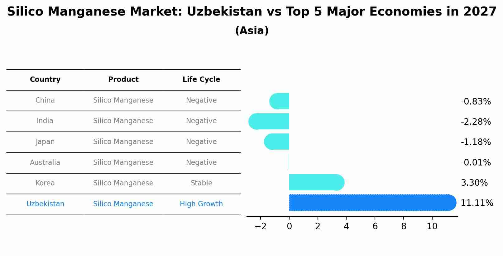 Silico Manganese Market: Uzbekistan vs Top 5 Major Economies in 2027 (Asia)
