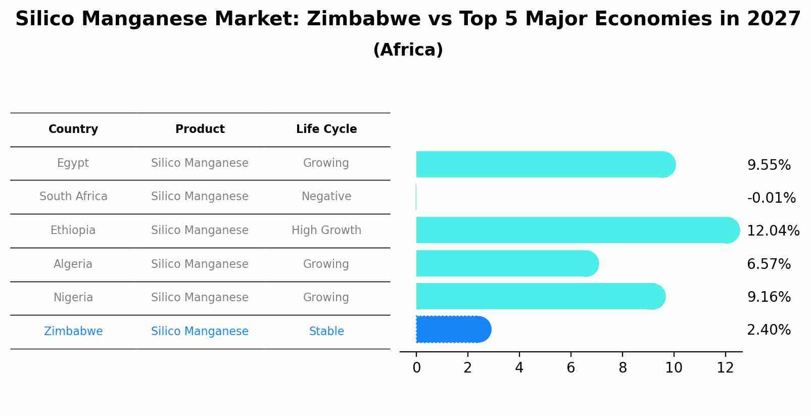 Silico Manganese Market: Zimbabwe vs Top 5 Major Economies in 2027 (Africa)