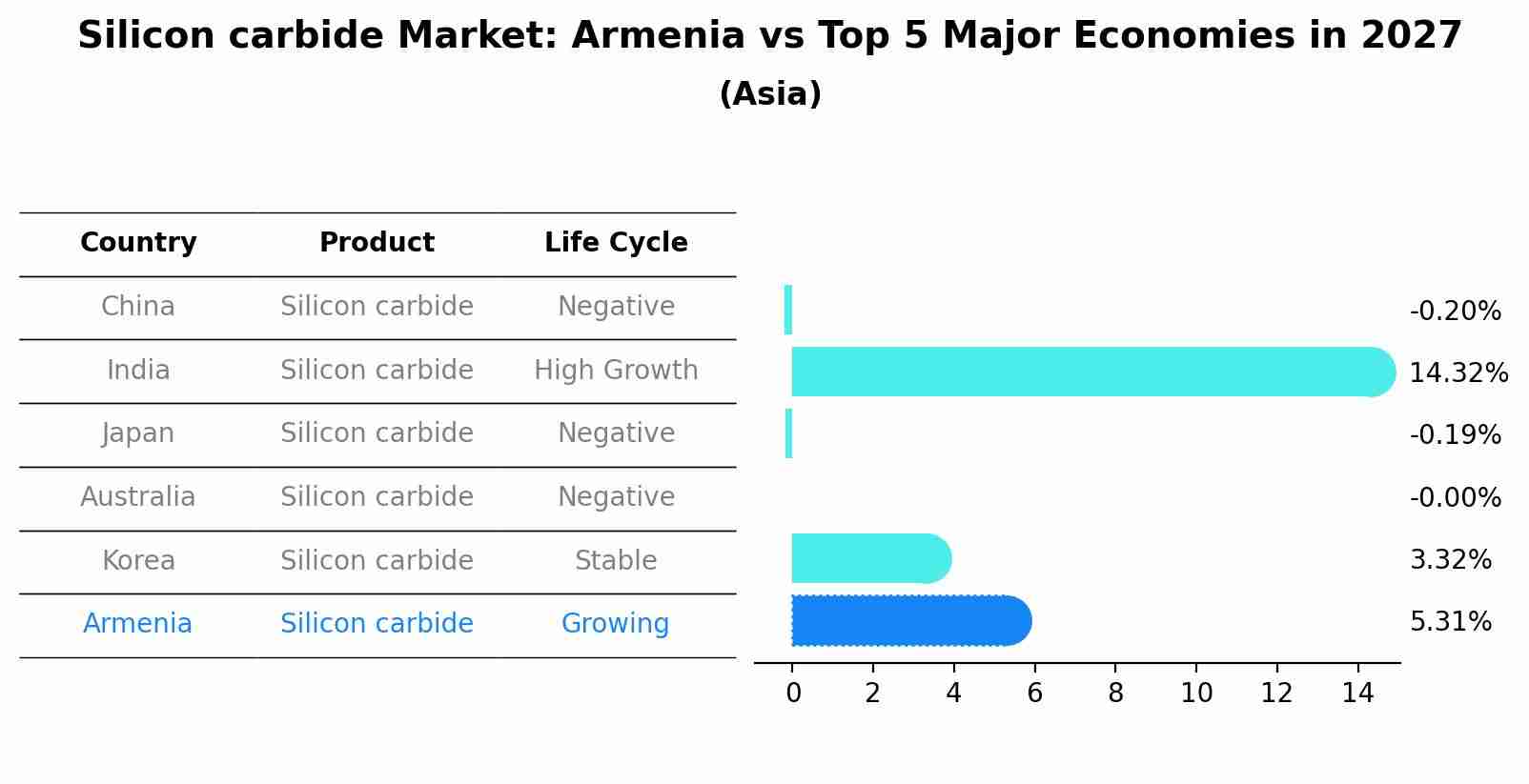 Silicon carbide Market: Armenia vs Top 5 Major Economies in 2027 (Asia)