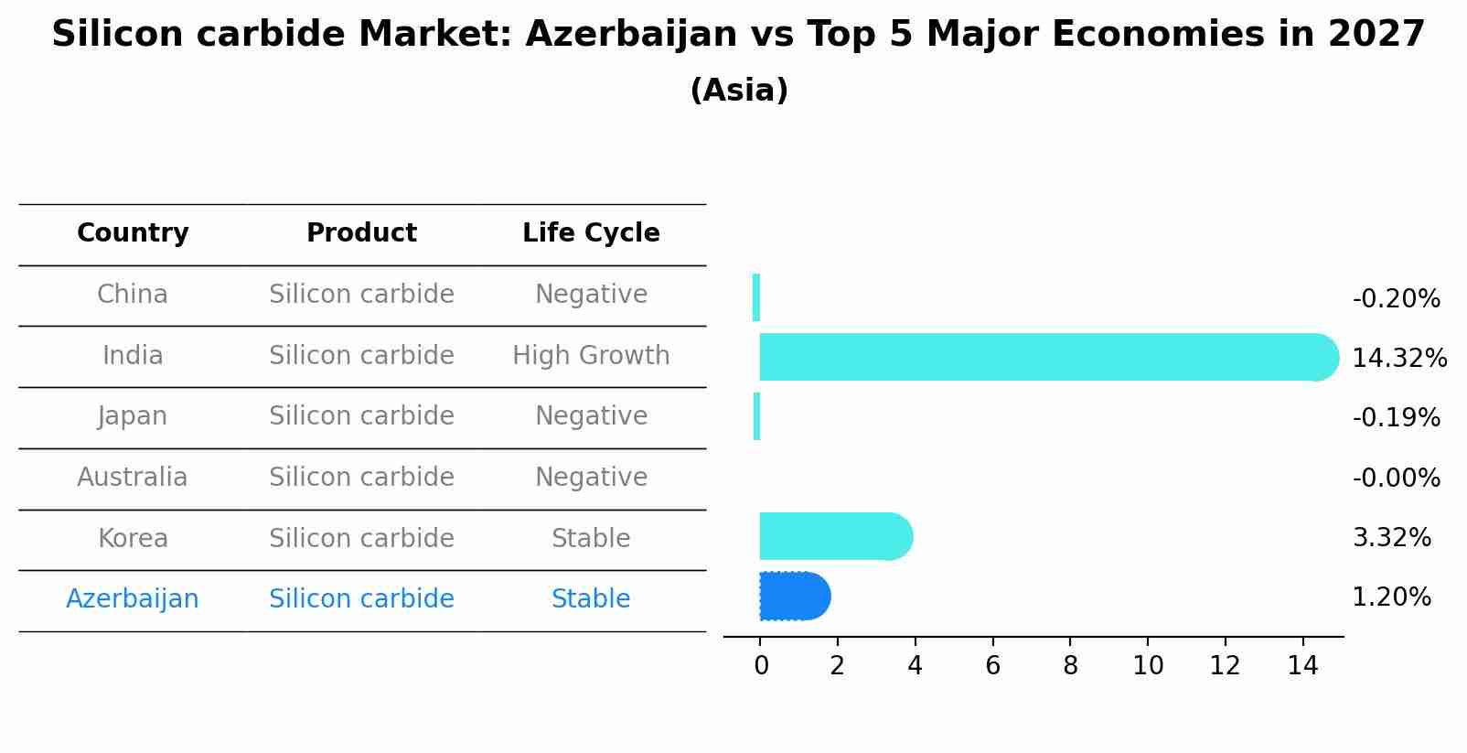 Silicon carbide Market: Azerbaijan vs Top 5 Major Economies in 2027 (Asia)