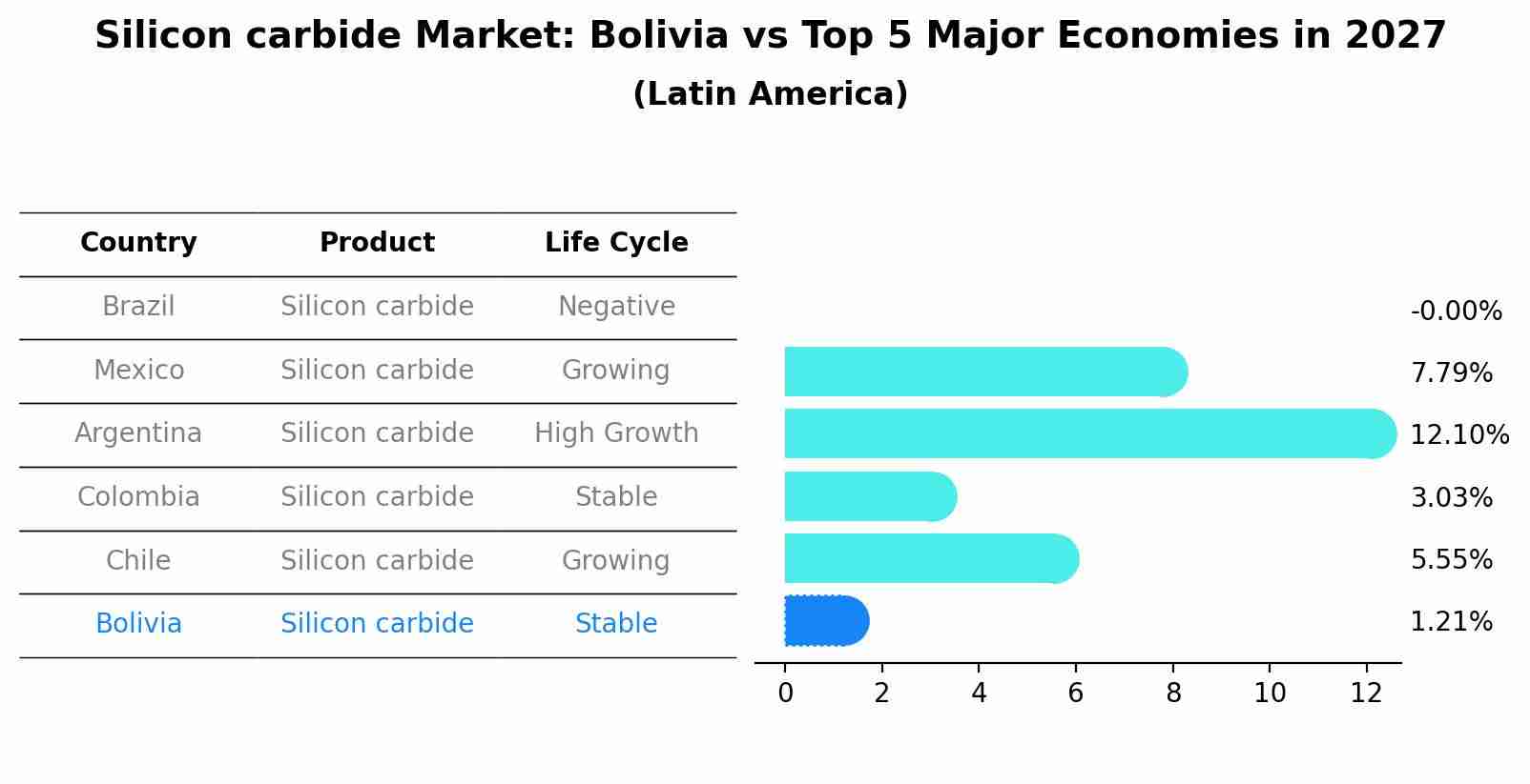 Silicon carbide Market: Bolivia vs Top 5 Major Economies in 2027 (Latin America)