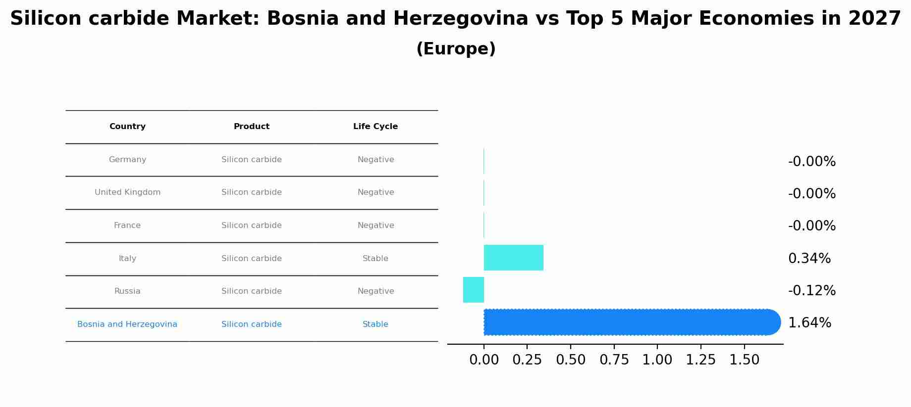 Silicon carbide Market: Bosnia and Herzegovina vs Top 5 Major Economies in 2027 (Europe)