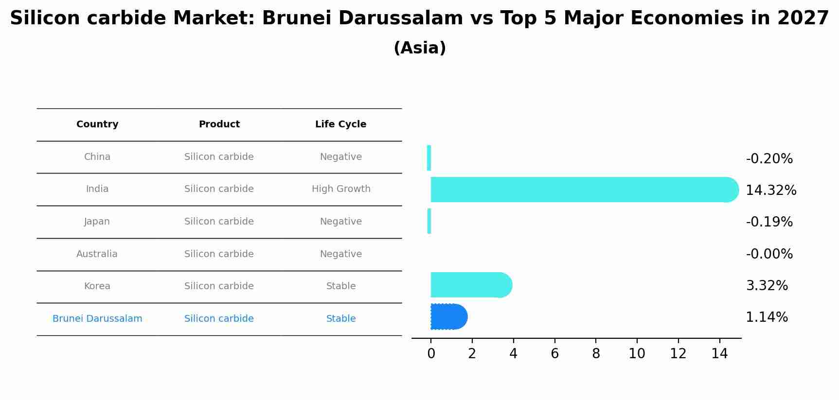 Silicon carbide Market: Brunei Darussalam vs Top 5 Major Economies in 2027 (Asia)