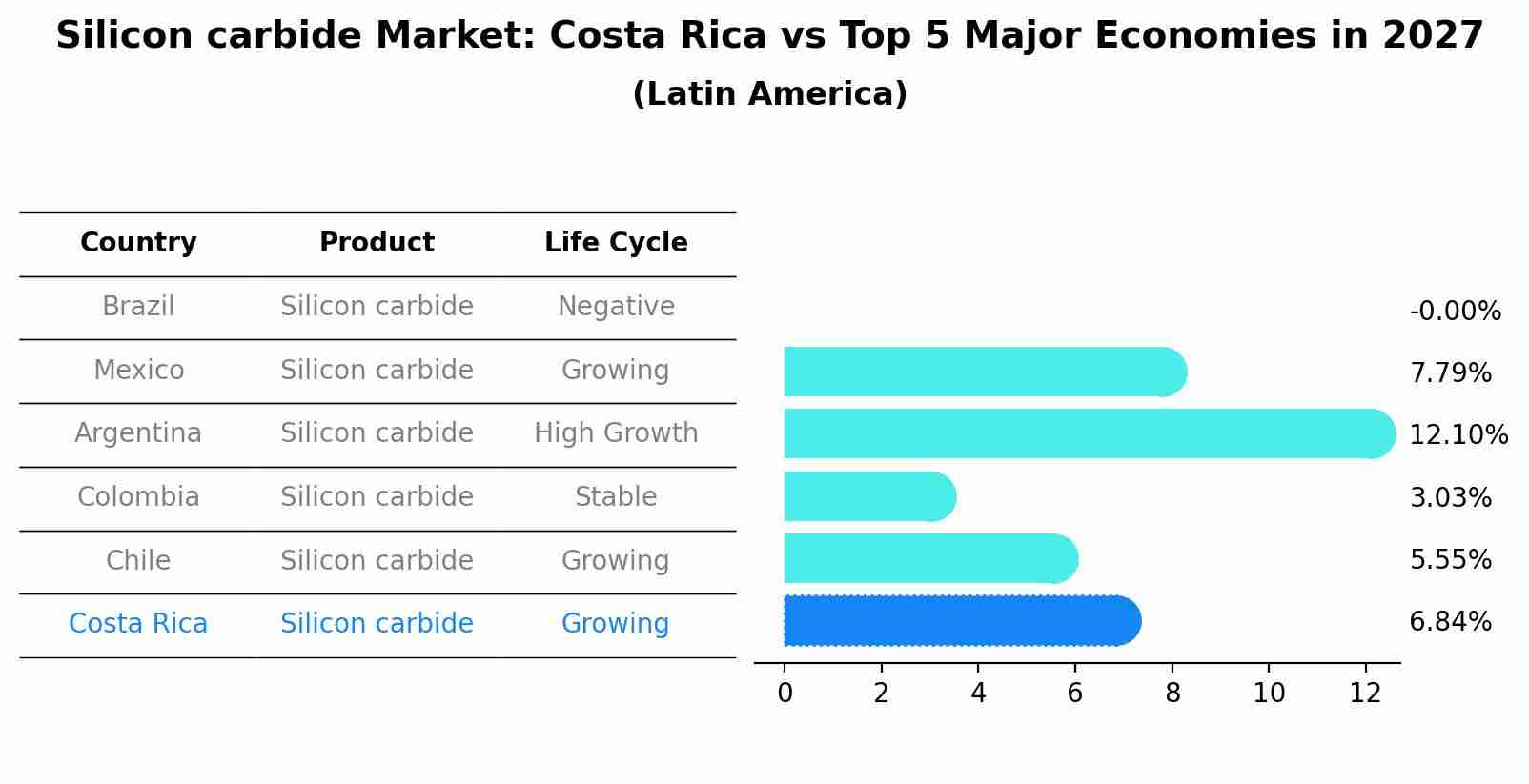 Silicon carbide Market: Costa Rica vs Top 5 Major Economies in 2027 (Latin America)