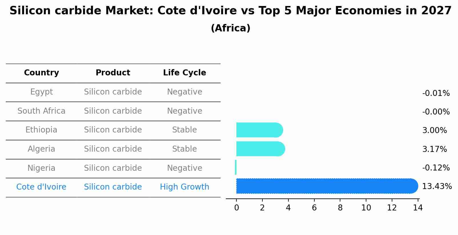 Silicon carbide Market: Cote d'Ivoire vs Top 5 Major Economies in 2027 (Africa)