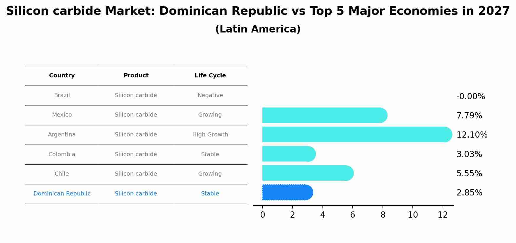 Silicon carbide Market: Dominican Republic vs Top 5 Major Economies in 2027 (Latin America)