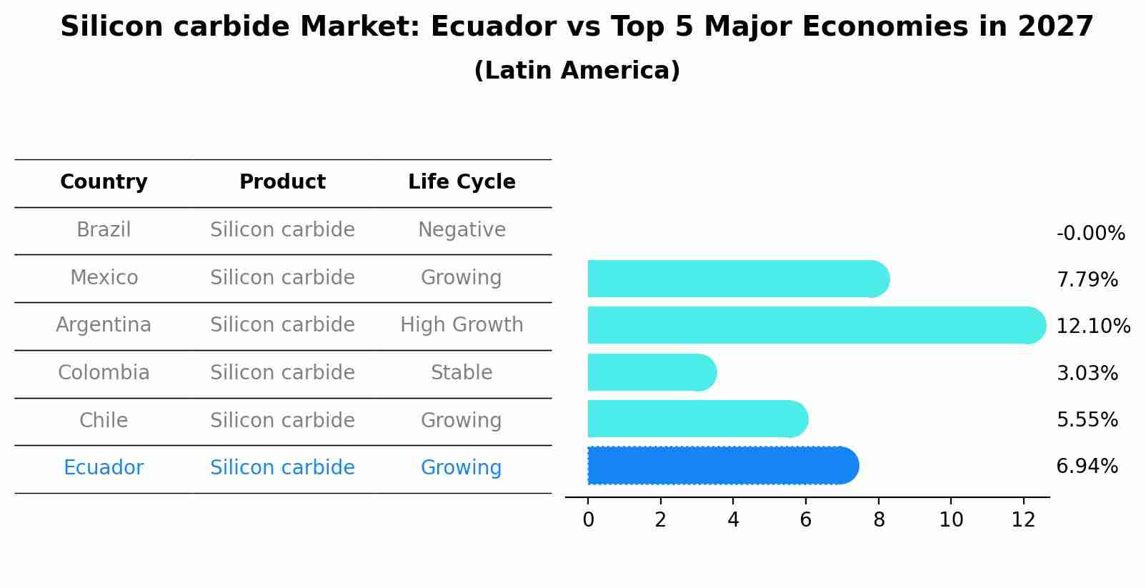 Silicon carbide Market: Ecuador vs Top 5 Major Economies in 2027 (Latin America)