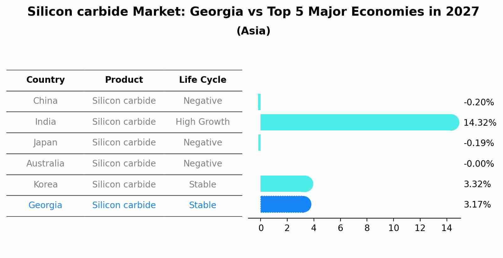 Silicon carbide Market: Georgia vs Top 5 Major Economies in 2027 (Asia)