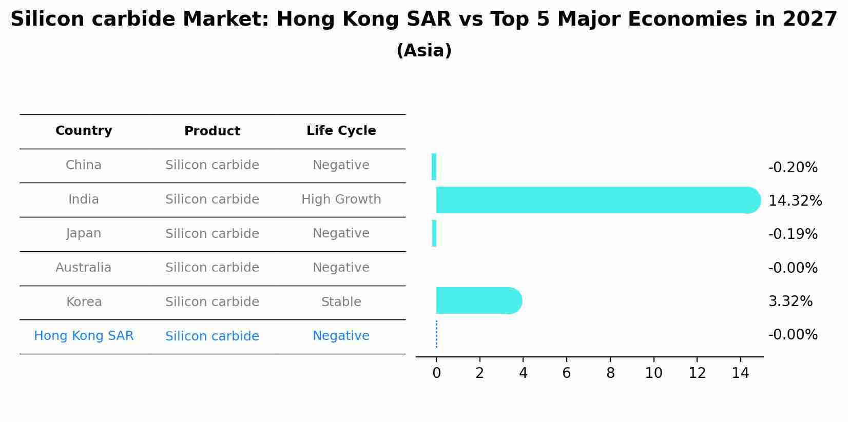 Silicon carbide Market: Hong Kong SAR vs Top 5 Major Economies in 2027 (Asia)