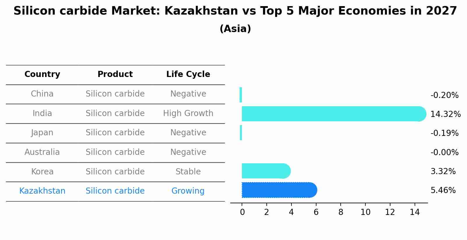 Silicon carbide Market: Kazakhstan vs Top 5 Major Economies in 2027 (Asia)