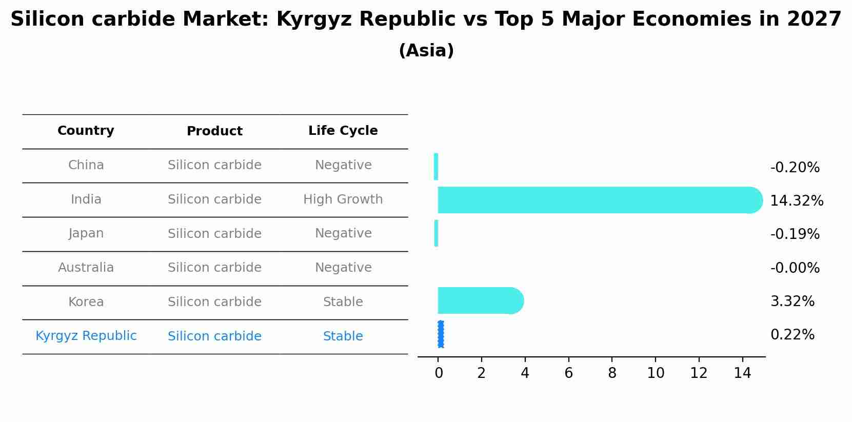 Silicon carbide Market: Kyrgyz Republic vs Top 5 Major Economies in 2027 (Asia)