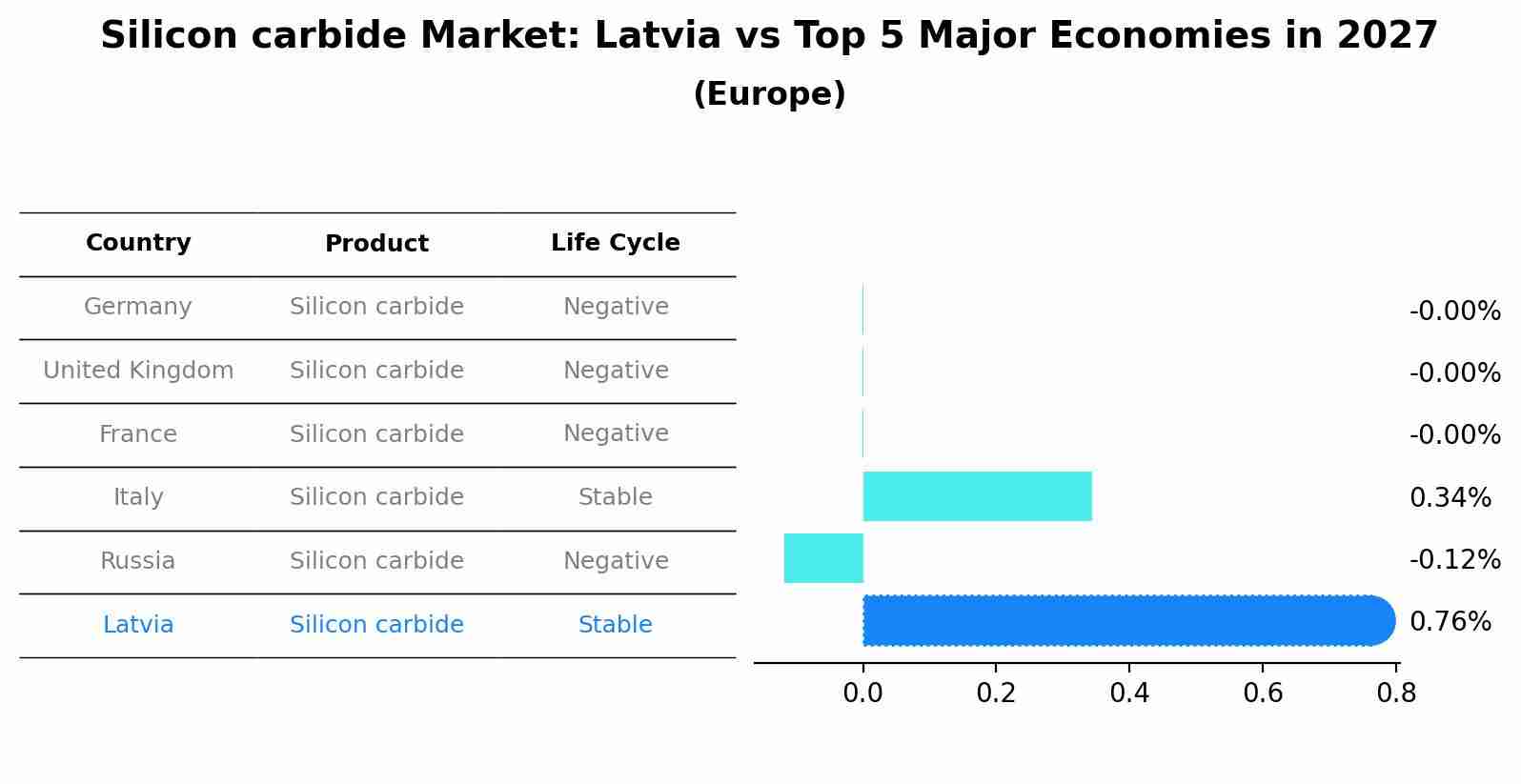 Silicon carbide Market: Latvia vs Top 5 Major Economies in 2027 (Europe)