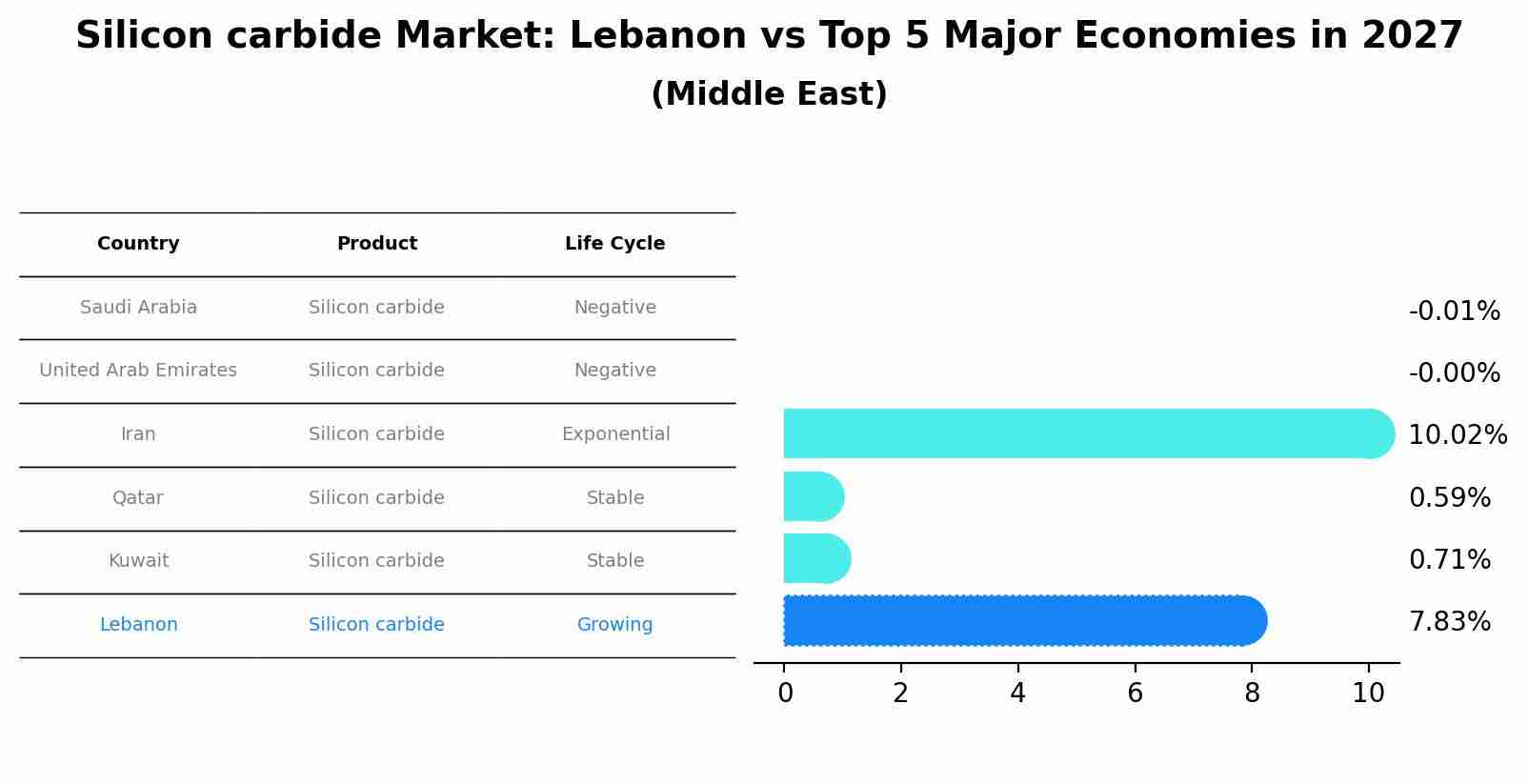 Silicon carbide Market: Lebanon vs Top 5 Major Economies in 2027 (Middle East)
