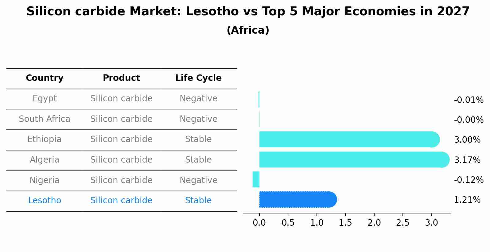 Silicon carbide Market: Lesotho vs Top 5 Major Economies in 2027 (Africa)