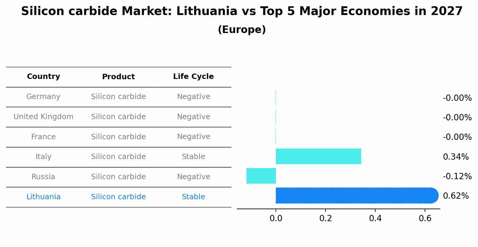 Silicon carbide Market: Lithuania vs Top 5 Major Economies in 2027 (Europe)