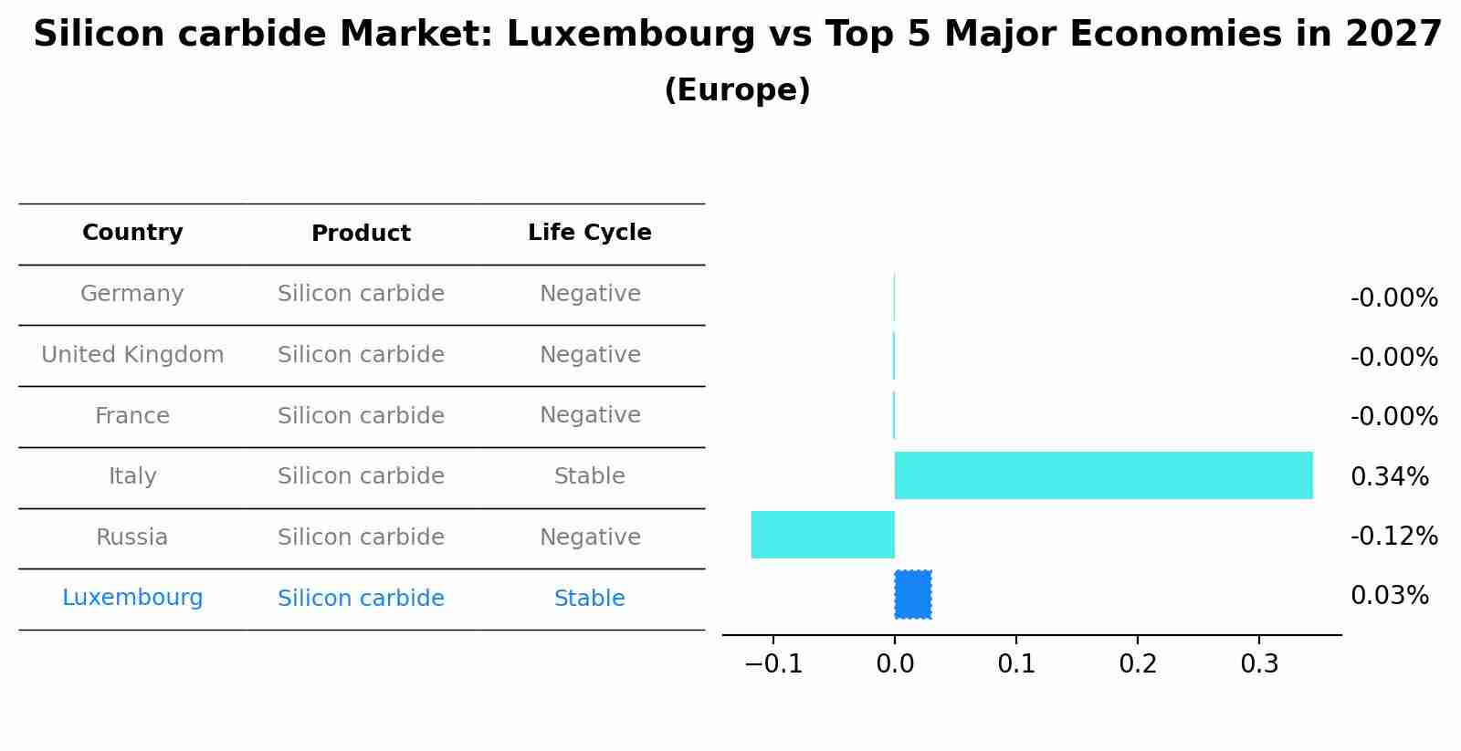 Silicon carbide Market: Luxembourg vs Top 5 Major Economies in 2027 (Europe)