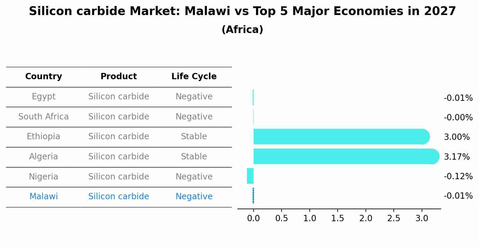 Silicon carbide Market: Malawi vs Top 5 Major Economies in 2027 (Africa)