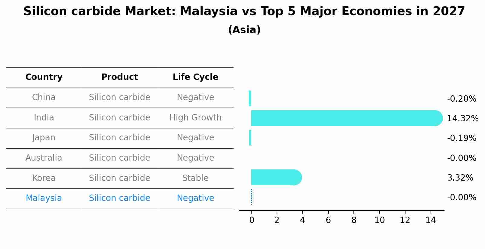 Silicon carbide Market: Malaysia vs Top 5 Major Economies in 2027 (Asia)