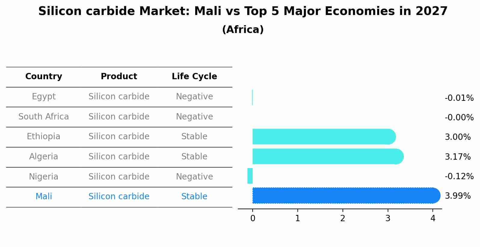 Silicon carbide Market: Mali vs Top 5 Major Economies in 2027 (Africa)