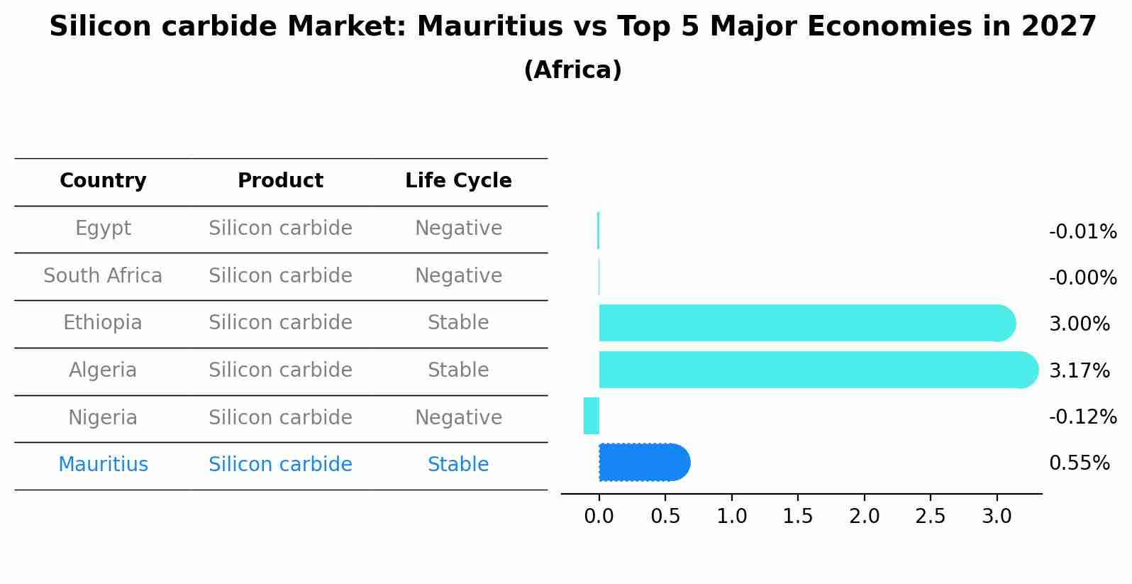 Silicon carbide Market: Mauritius vs Top 5 Major Economies in 2027 (Africa)