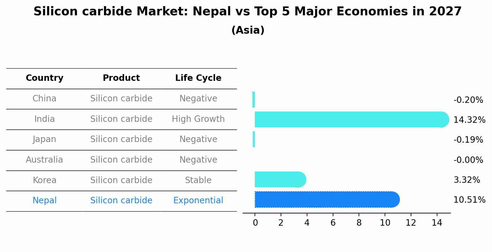 Silicon carbide Market: Nepal vs Top 5 Major Economies in 2027 (Asia)