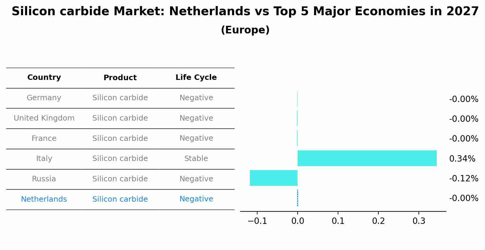 Silicon carbide Market: Netherlands vs Top 5 Major Economies in 2027 (Europe)