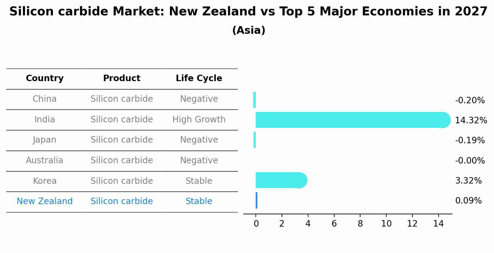 Silicon carbide Market: New Zealand vs Top 5 Major Economies in 2027 (Asia)