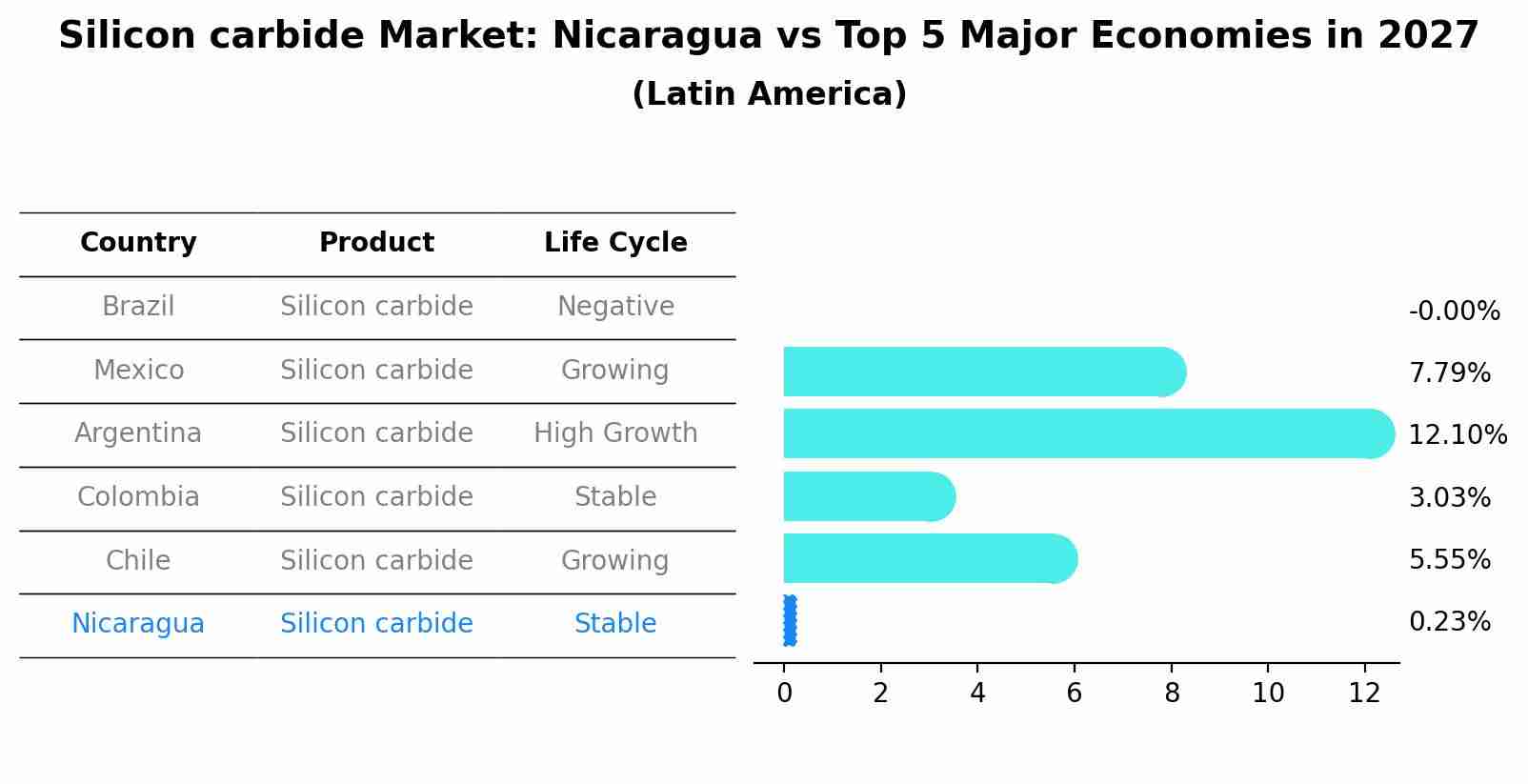 Silicon carbide Market: Nicaragua vs Top 5 Major Economies in 2027 (Latin America)