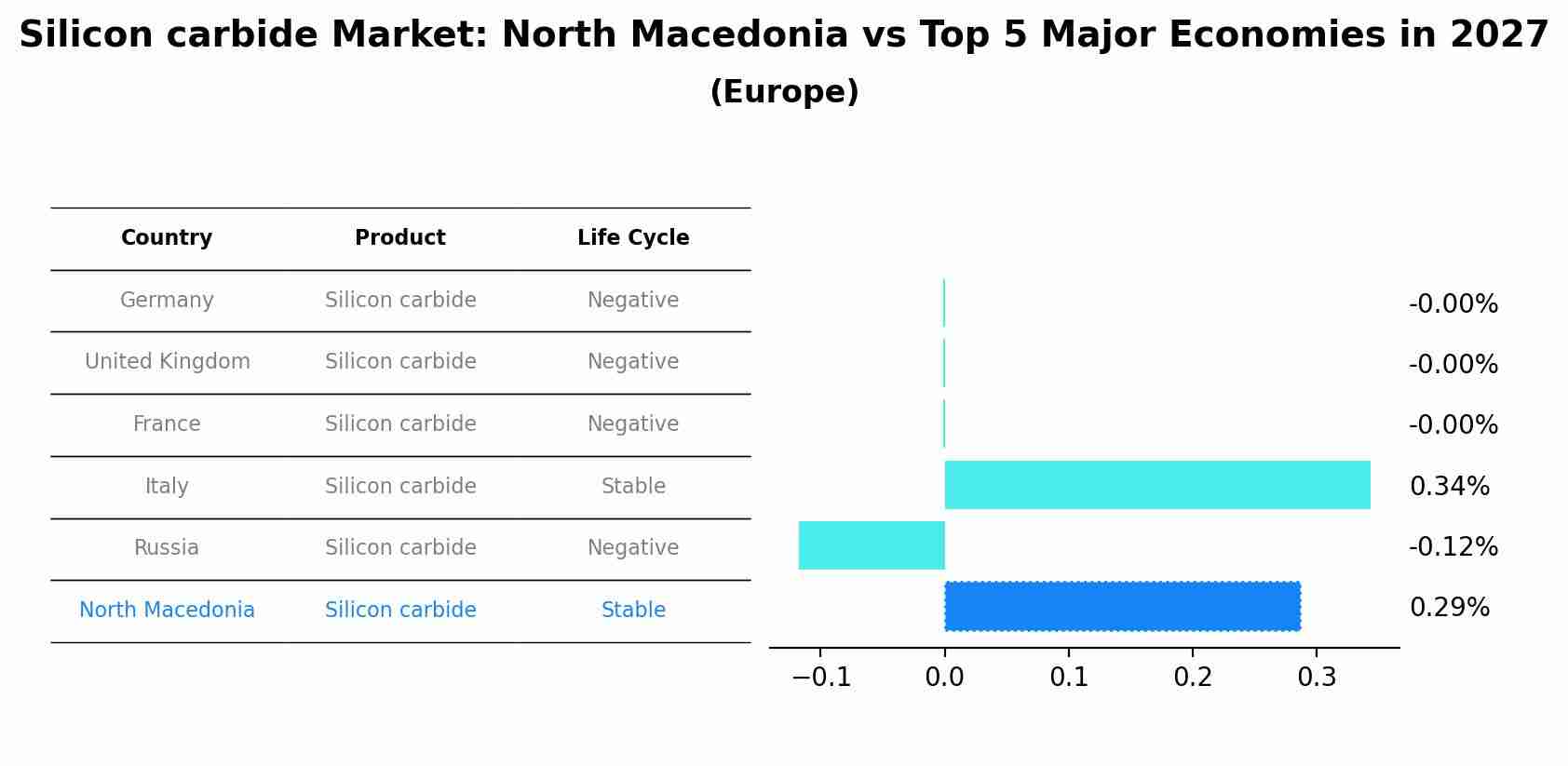 Silicon carbide Market: North Macedonia vs Top 5 Major Economies in 2027 (Europe)