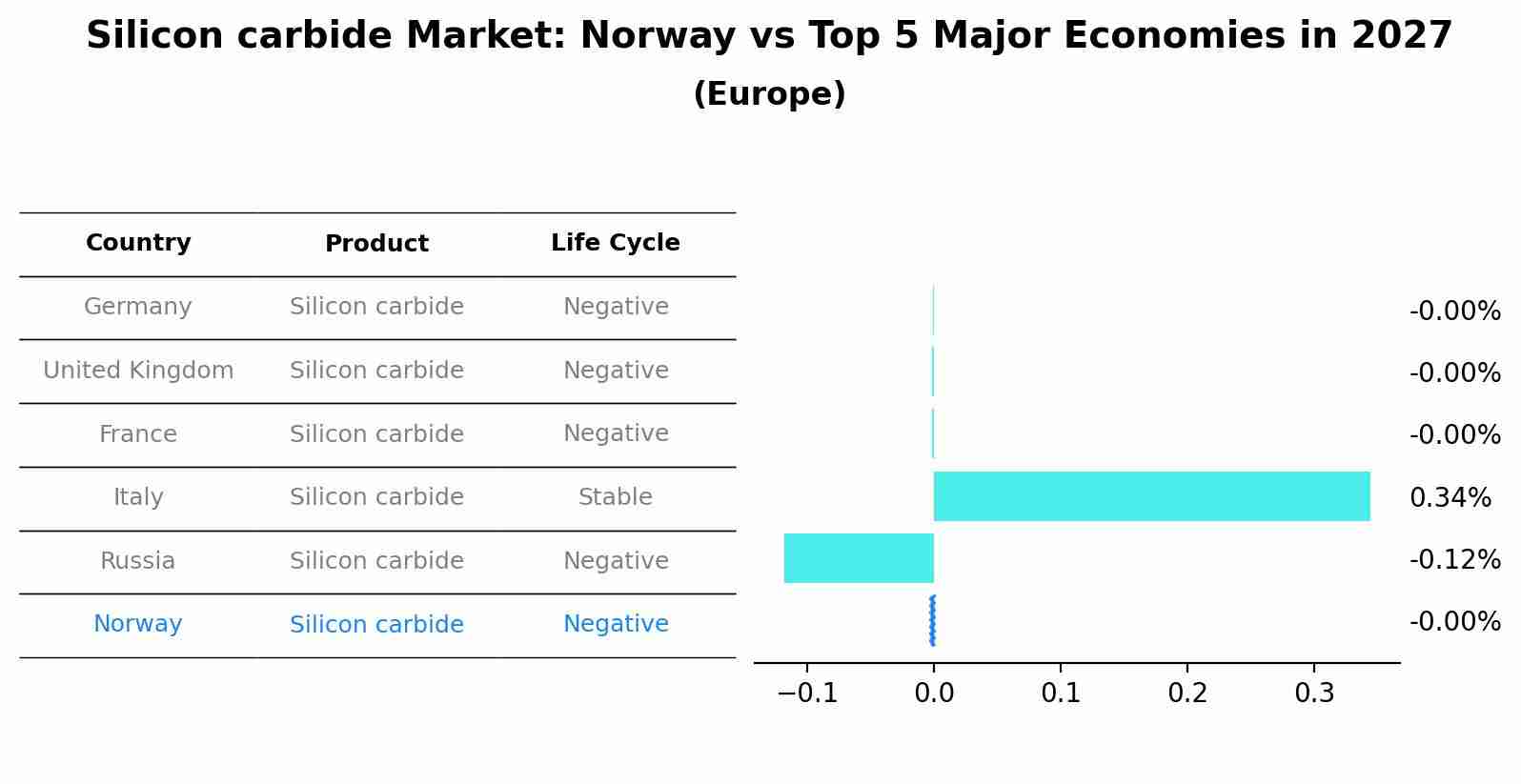 Silicon carbide Market: Norway vs Top 5 Major Economies in 2027 (Europe)
