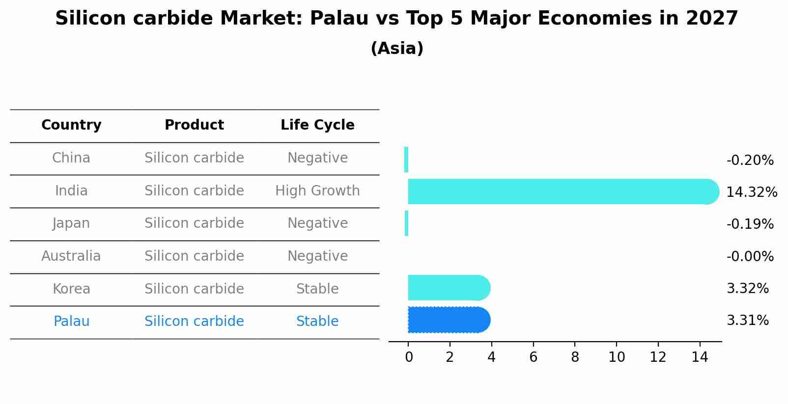 Silicon carbide Market: Palau vs Top 5 Major Economies in 2027 (Asia)