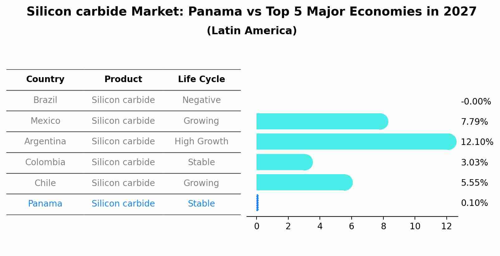 Silicon carbide Market: Panama vs Top 5 Major Economies in 2027 (Latin America)