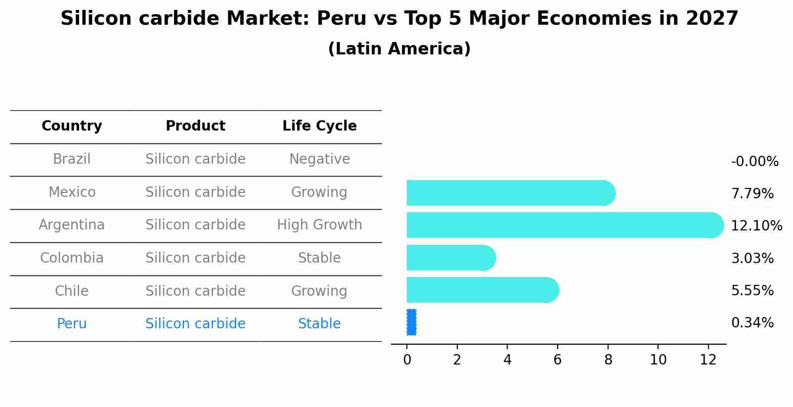 Silicon carbide Market: Peru vs Top 5 Major Economies in 2027 (Latin America)