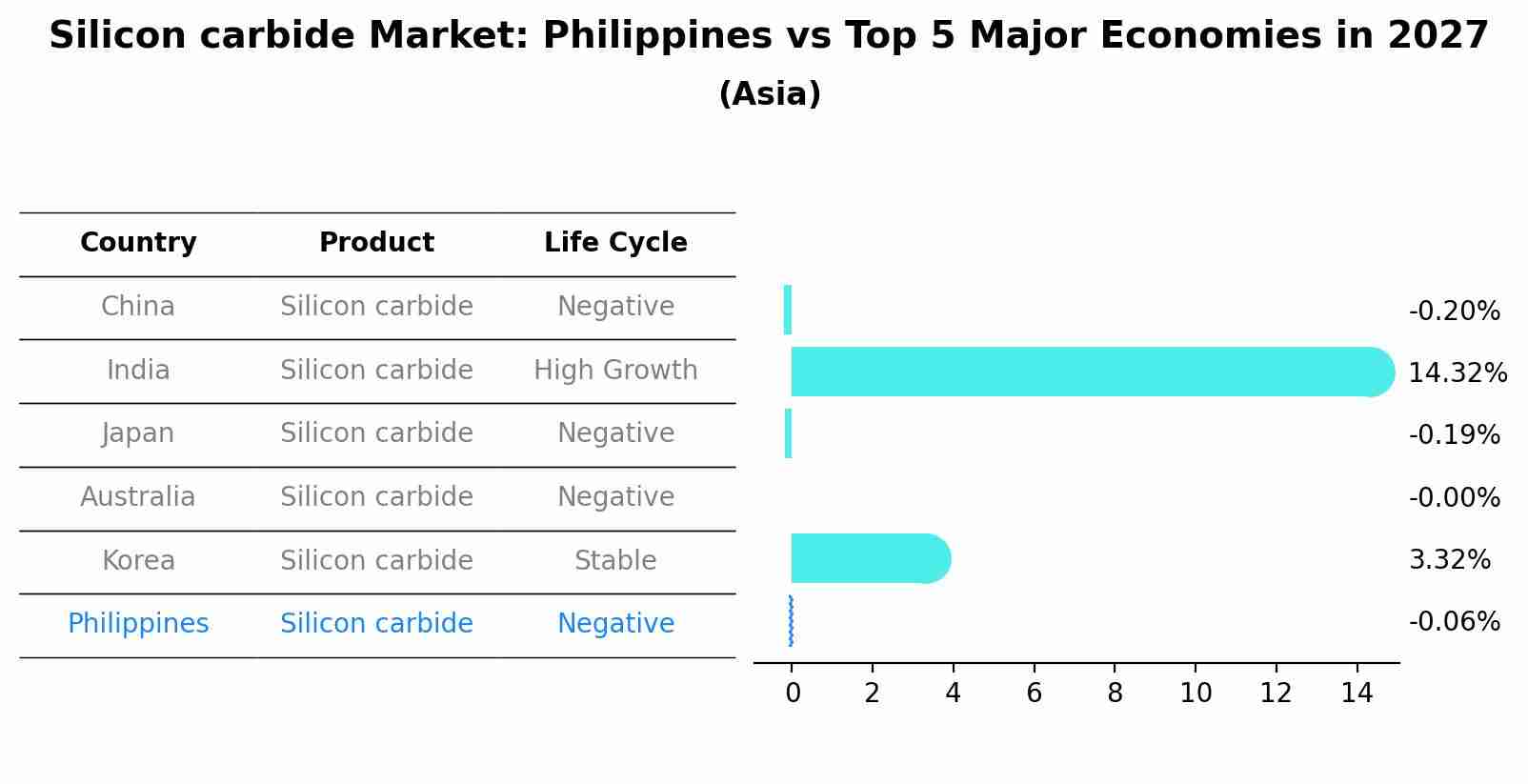 Silicon carbide Market: Philippines vs Top 5 Major Economies in 2027 (Asia)