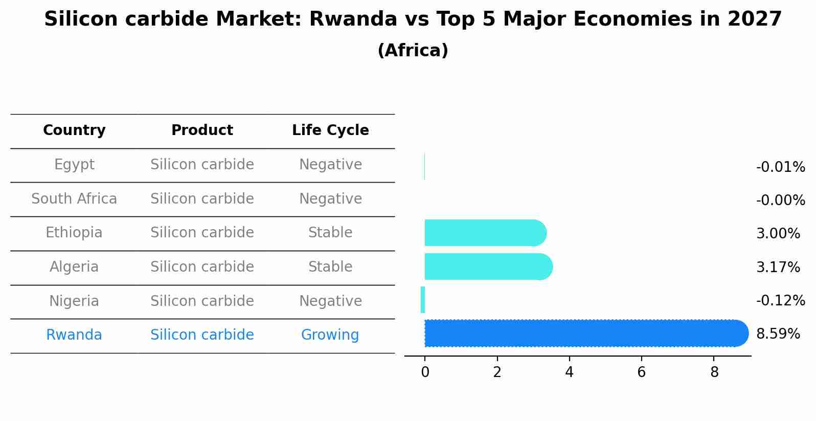 Silicon carbide Market: Rwanda vs Top 5 Major Economies in 2027 (Africa)
