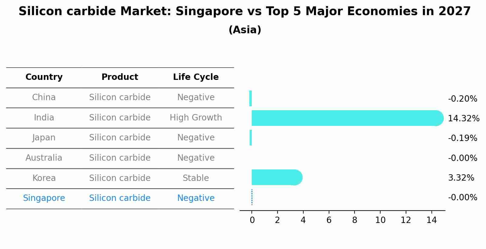 Silicon carbide Market: Singapore vs Top 5 Major Economies in 2027 (Asia)