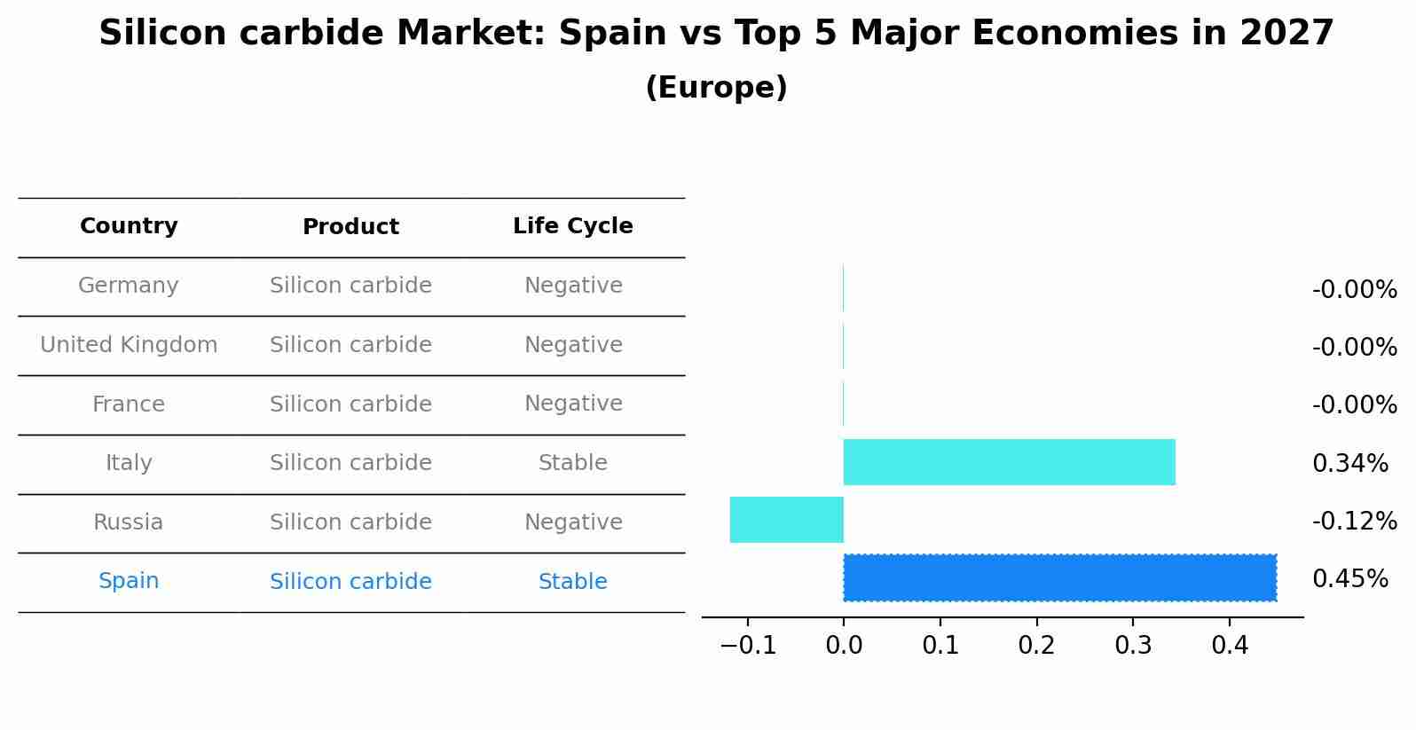 Silicon carbide Market: Spain vs Top 5 Major Economies in 2027 (Europe)