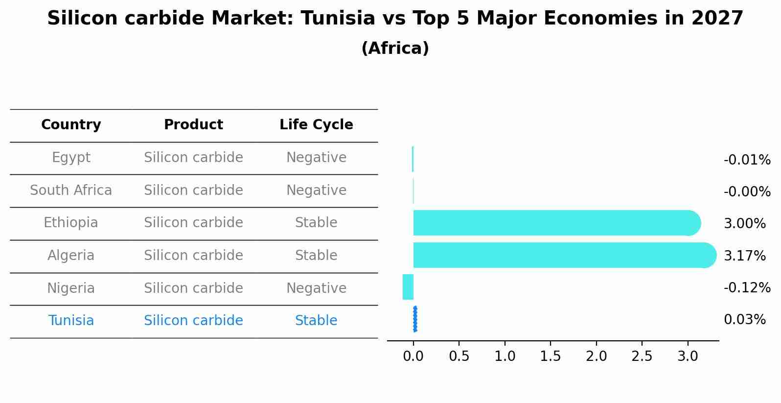 Silicon carbide Market: Tunisia vs Top 5 Major Economies in 2027 (Africa)