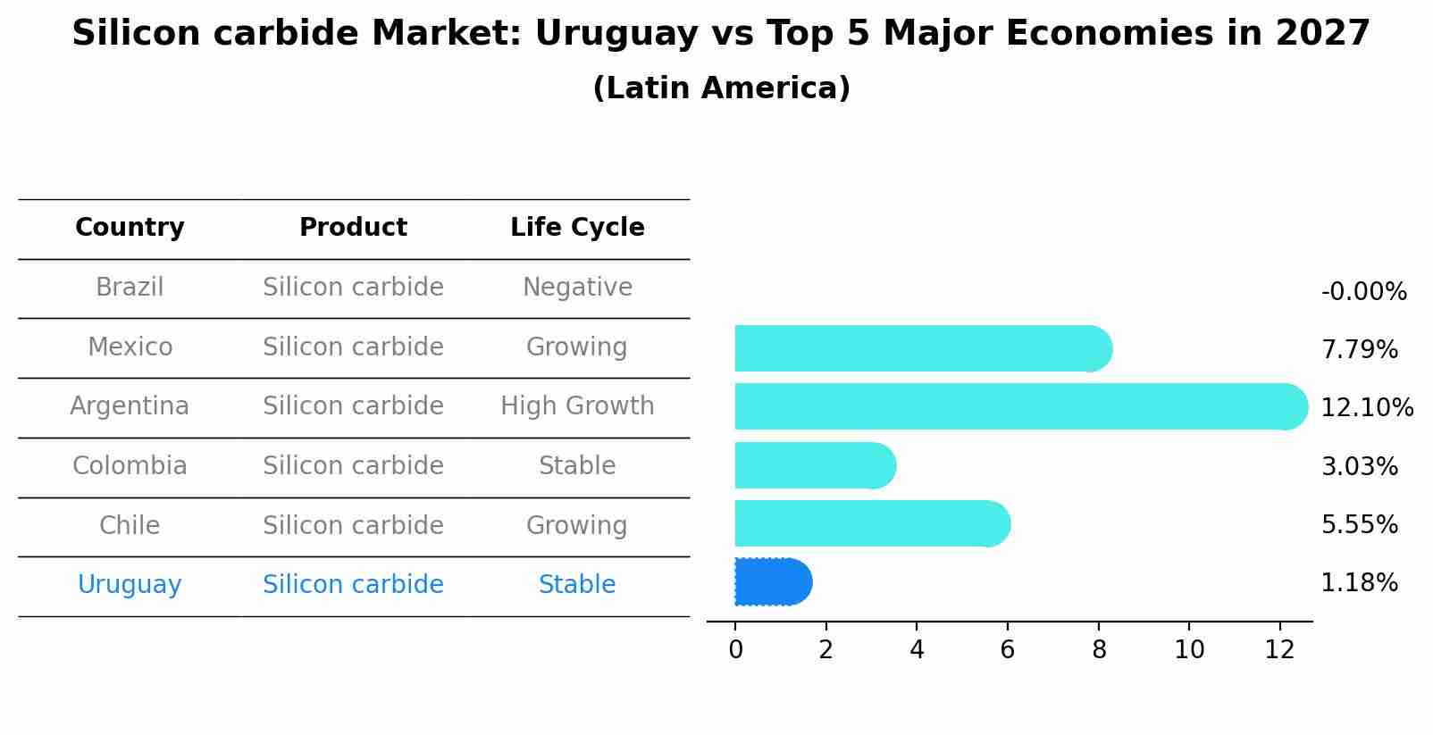 Silicon carbide Market: Uruguay vs Top 5 Major Economies in 2027 (Latin America)
