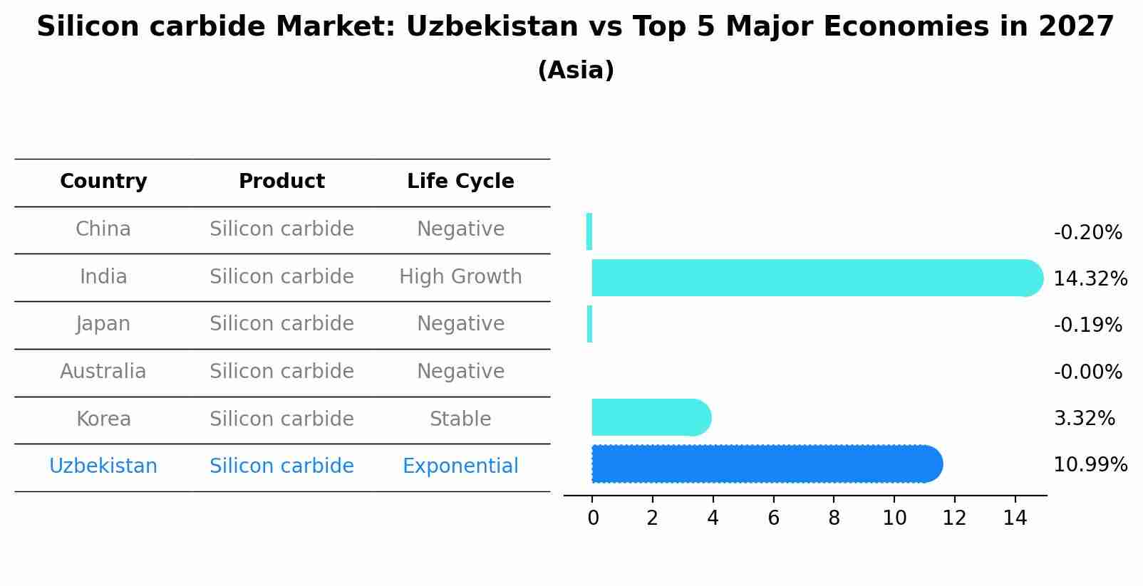 Silicon carbide Market: Uzbekistan vs Top 5 Major Economies in 2027 (Asia)
