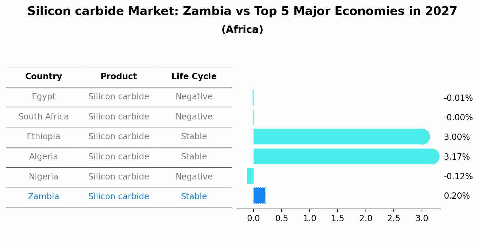 Silicon carbide Market: Zambia vs Top 5 Major Economies in 2027 (Africa)