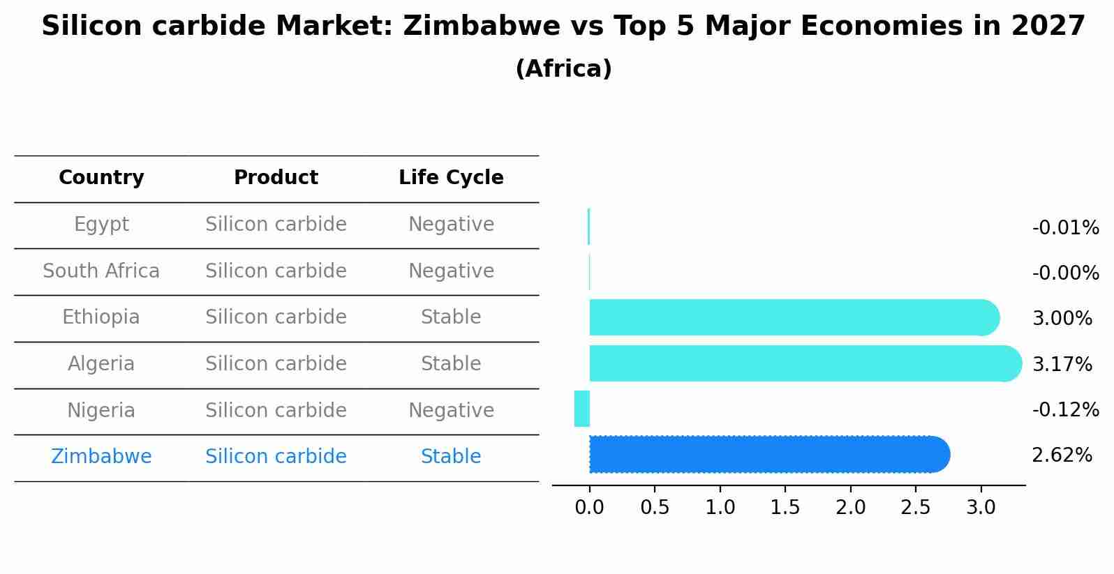 Silicon carbide Market: Zimbabwe vs Top 5 Major Economies in 2027 (Africa)
