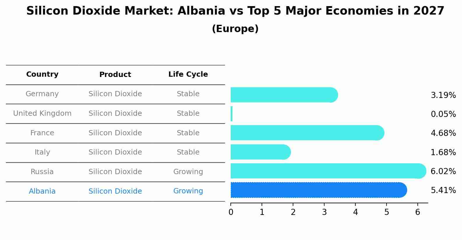 Silicon Dioxide Market: Albania vs Top 5 Major Economies in 2027 (Europe)
